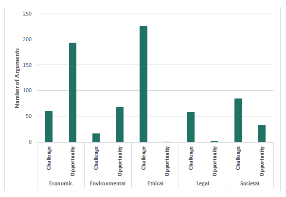 Figure 1 – Number of key arguments on opportunities and challenges of robotics and AI