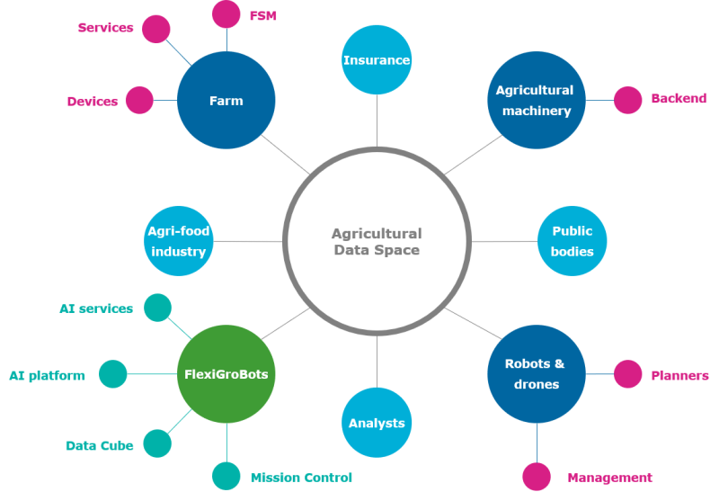 Agricultural data space
