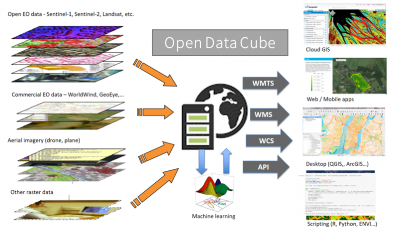 Geospatial enablers and services