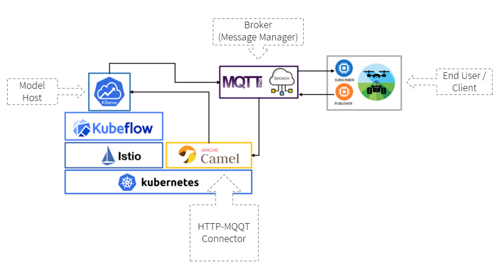 Unified Communication and Advanced Integration